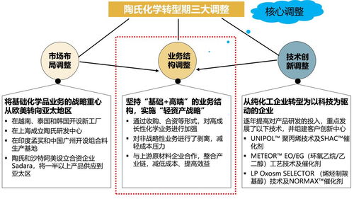 你所不知道的陶氏化學 發(fā)展歷程、戰(zhàn)略規(guī)劃與產(chǎn)品經(jīng)營的4大經(jīng)驗值得借鑒